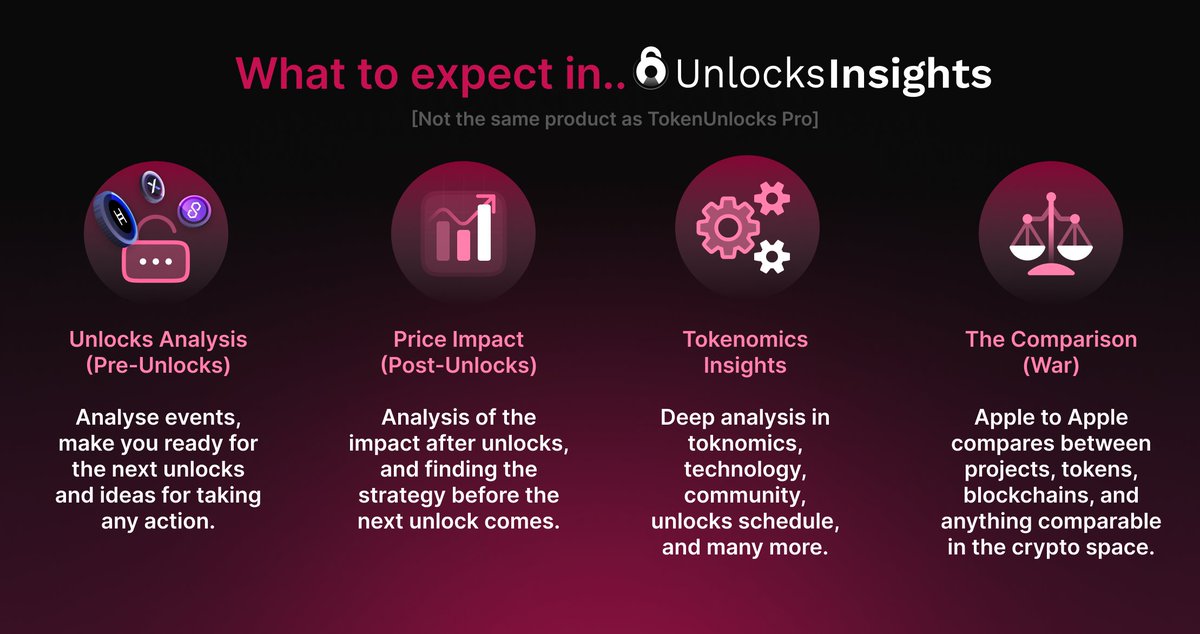 100 Insights In your sights.
Celebrate our 100th article with a special offer:

🌟 10-DAY FREE TRIAL 🌟

Available until March 31, 2024.
Usually $39.99 per month.

Try Now! 🔥
pro.unlocks.app/0224-Twitter-O…

#Newsletter #Insights #Tokenomics
