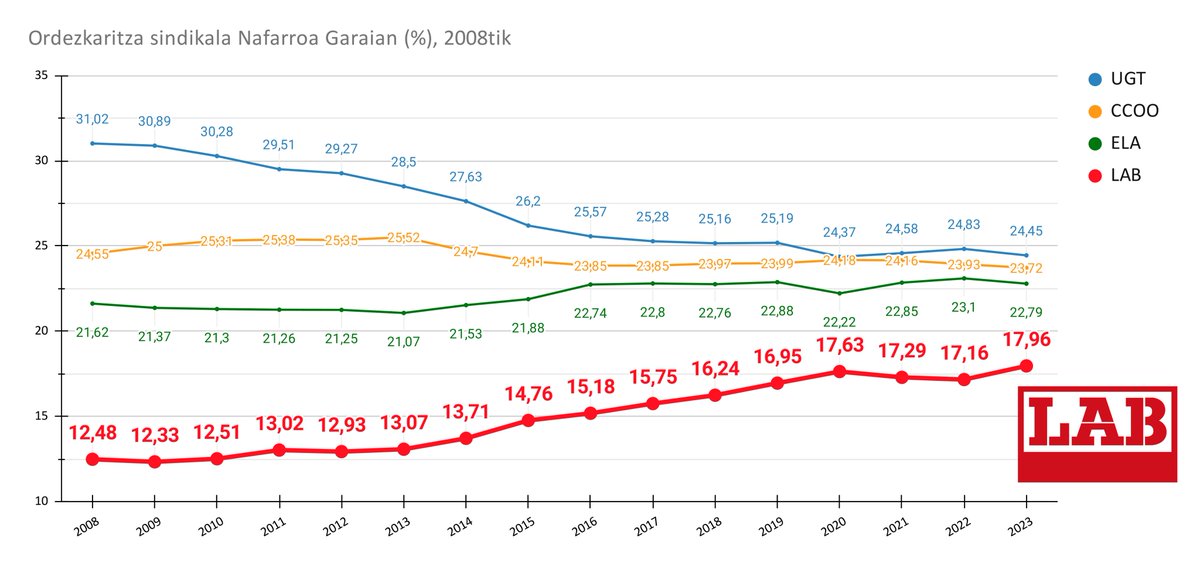 LABsindikatua's tweet image. ✅LABek Nafarroa Garaian inoizko emaitzarik  onenak lortu zituen 2023ko hauteskunde sindikaletan: 1.223 delegatu ditu  eta %18tik hurbil dago #ZurekinBagara

🔗labur.eus/bFidQ
