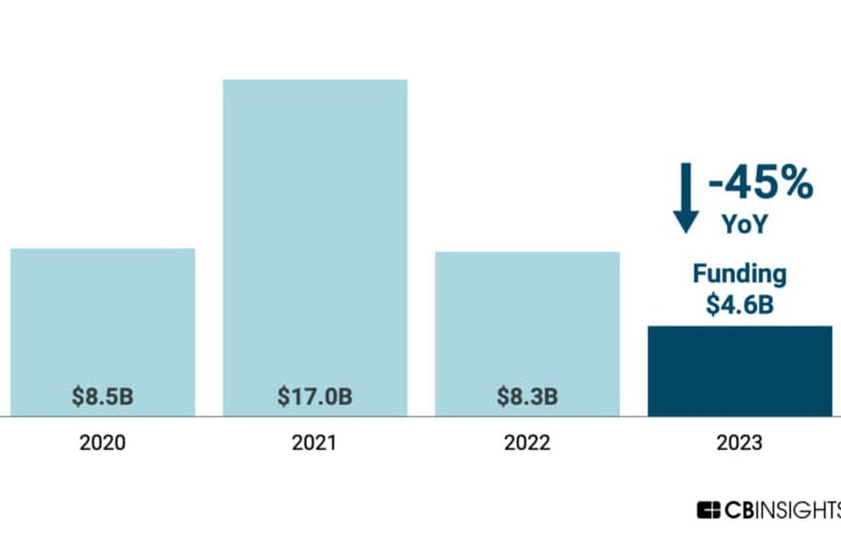 'En 2023, le financement du secteur en France a chuté de moitié par rapport à 2022, mettant en péril l'avenir de nombreuses entreprises. #CriseFinancière #France2023'