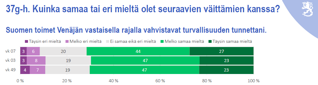 Valtioneuvoston kanslian tilaama Kansalaistutkimus on taas julkistettu.
Tästä tuloksesta voi päätellä, että suomalaiset luottavat hallituksen toimiin itärajalla.