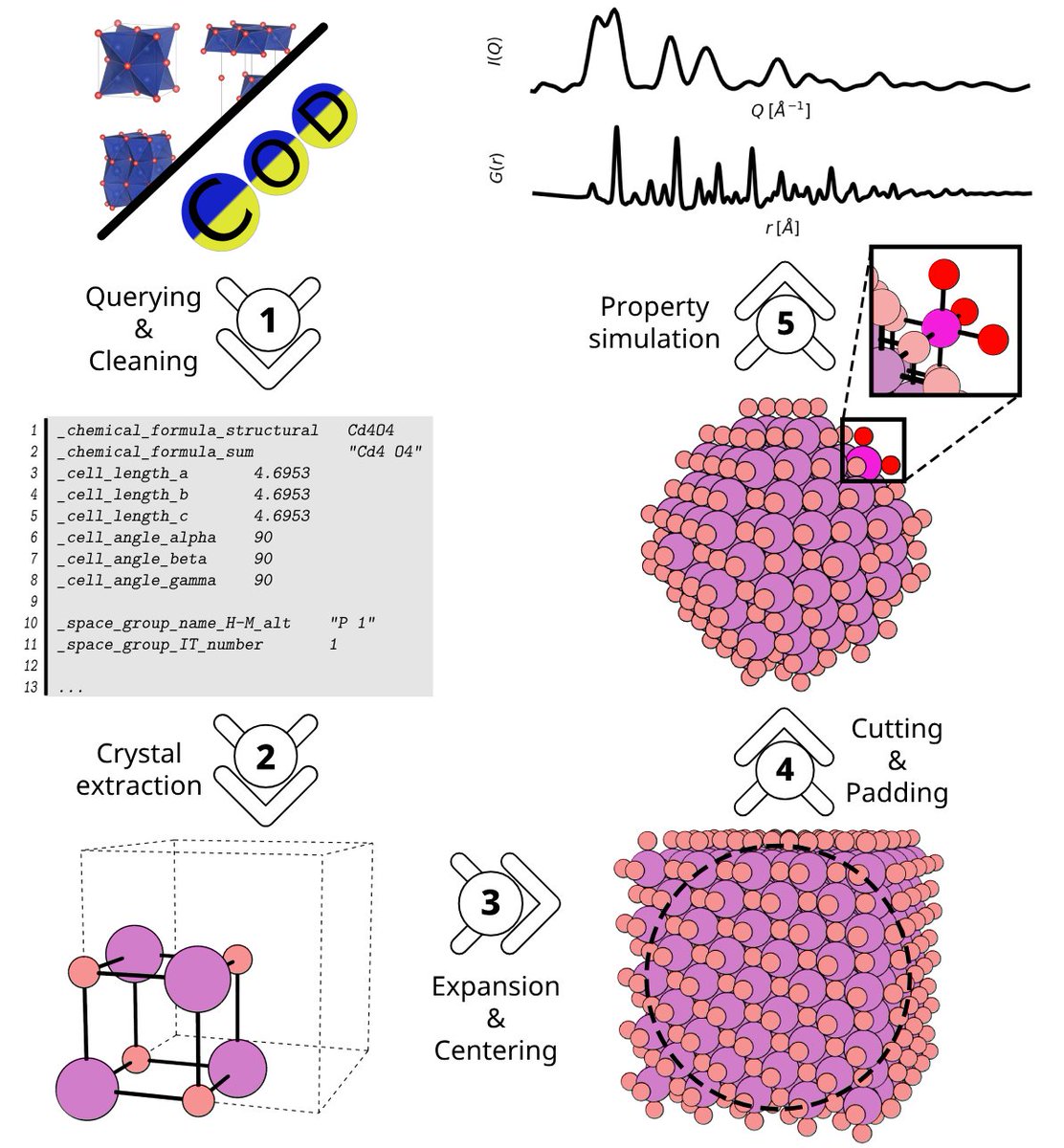🚨Our recent work on chemically-informed large-scale inorganic (CHILI) nanomaterial datasets is now on arXiv!

Presenting the first large-scale nanomaterial datasets with high structural and elemental diversity.

📝Preprint: bit.ly/CHILI-preprint
🔗Code: bit.ly/CHILI-code