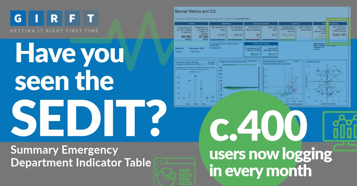 4⃣0⃣0⃣ NHS colleagues are now logging in to our SEDIT data tool every month… are you? The SEDIT is our online repository of EM data, helping you evaluate your ED’s current demand, capacity, flow & outcomes, and target the cause of any issues Get started▶️ gettingitrightfirsttime.co.uk/sedit/