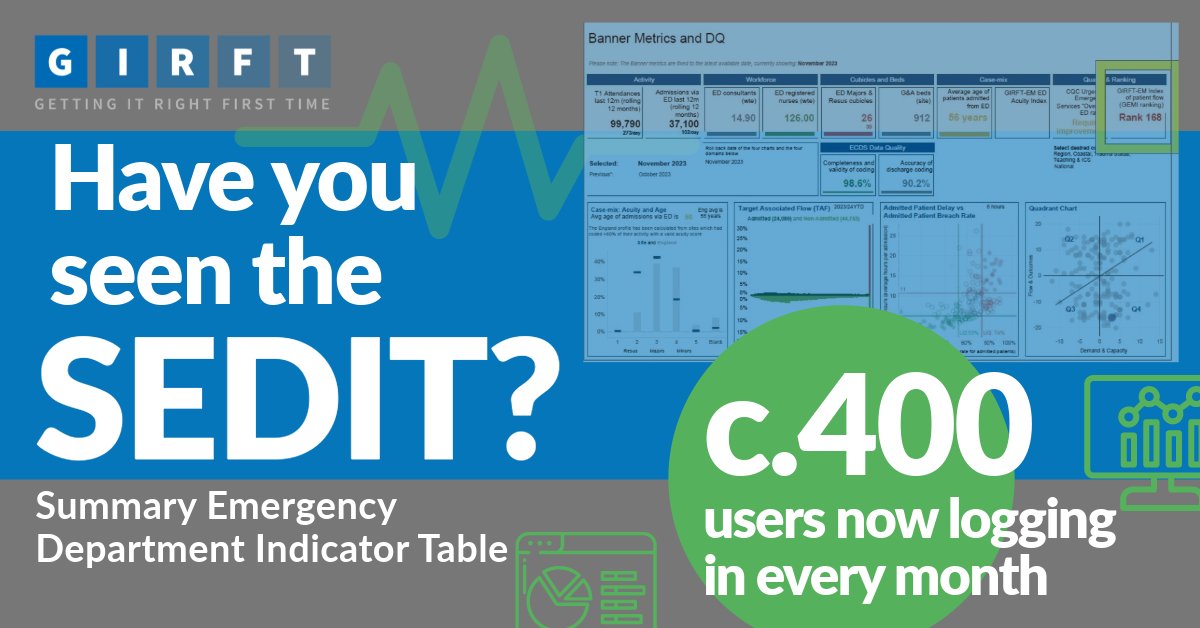 4⃣0⃣0⃣ NHS colleagues are now logging in to our SEDIT data tool every month… are you?
The SEDIT is our online repository of EM data, helping you evaluate your ED’s current demand, capacity, flow &amp; outcomes, and target the cause of any issues
Get started▶️ gettingitrightfirsttime.co.uk/sedit/
