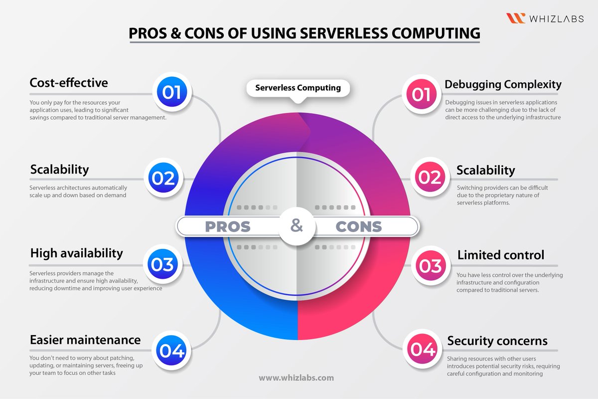 🚀Serverless computing is taking the cloud by storm, promising agility, cost savings, and faster development. But is it all sunshine and rainbows? Explore Now-whizlabs.com #Whizlabs #ServerlessComputing #CloudNative #CertificationTraining #CloudTechnology #Innovation