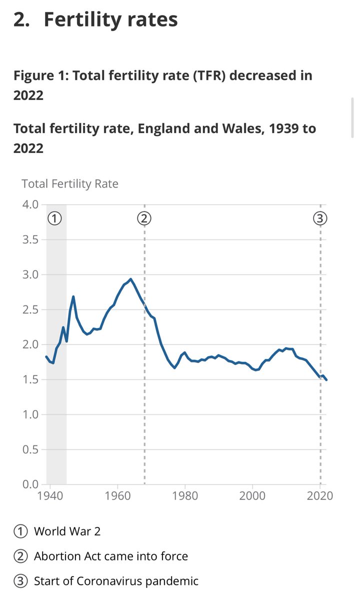 NEW Fertility rate for England & Wales is now below 1.5 (1.49) first time since records began … was 3 in the 1960s…. Close to 2 in 2010: ONS