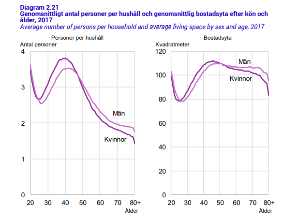 Den här figuren visar på ett stort samhällsmisslyckande för Sverige som land.

Andelen personer runt 40 bor i ungefär lika stora bostäder som när de är runt 70. 

Samtidigt har de 40 års ålder hushåll som är dubbelt så stora som vid 70-års åldern.