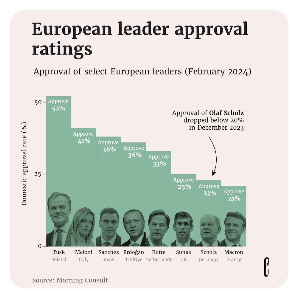 Donald Tusk is the most popular European leader 🇵🇱

He is followed by Switzerland's Viola Amherd and Italy's Georgia Meloni.

Sunak, Scholz and Macron are at the very bottom.