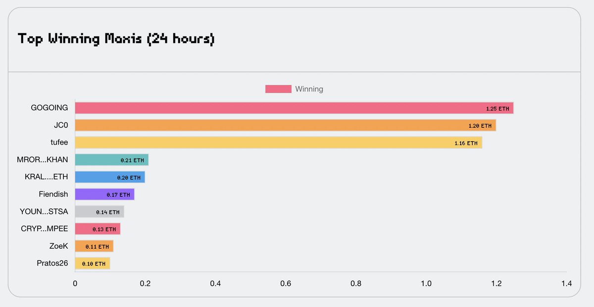 Mooni_gg's tweet image. BREAKING NEWS:

Top three maxis are up by 3.6 ETH ($10580.22) today.

Time to touch some grass. 😶‍🌫️😶‍🌫️😶‍🌫️