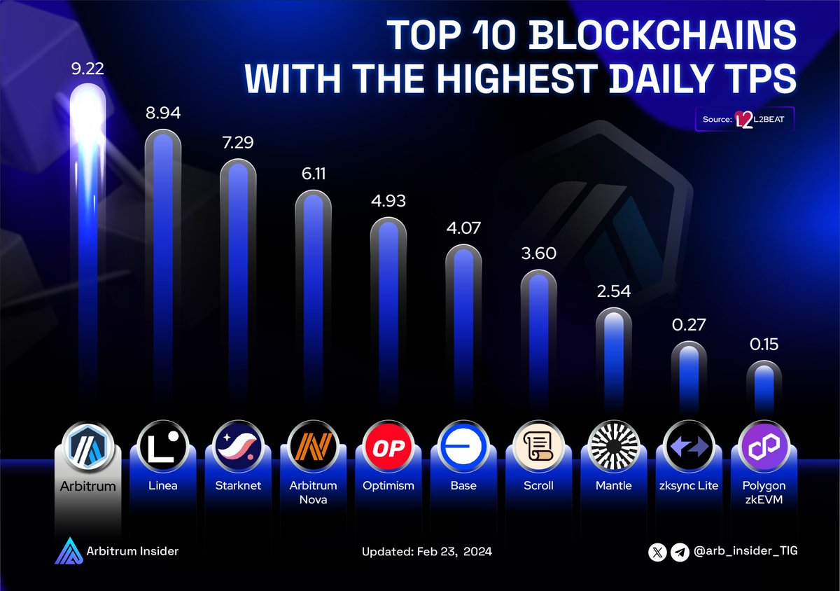 arb_insider_TIG's tweet photo. 💫 Discover the top 10 Layer-2 blockchains with the highest daily TPS.

@arbitrum maintains its lead with the highest daily TPS today, a highly promising signal for their continued robustness in the times ahead ✨🚀

#Arbitrum $ARB https://t.co/MrslLc7Fep