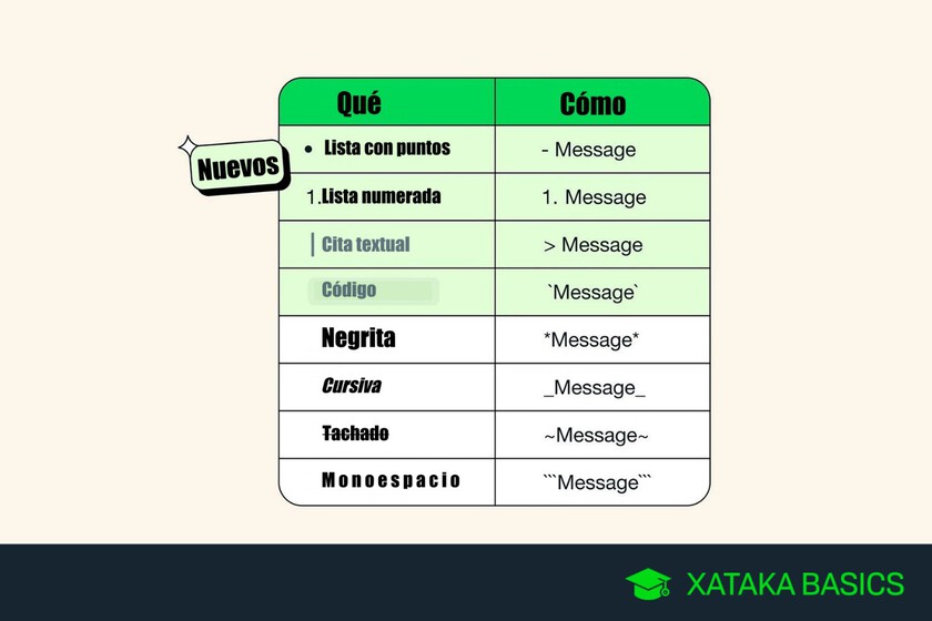 Nuevos formatos de texto de WhatsApp: cómo usar listas numeradas, listas sin numerar, cita textual y bloque de código xataka.com/p/297577