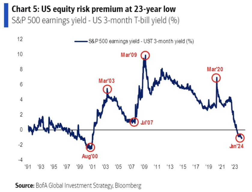 exencial_RP's tweet image. The U.S. equity risk premium has dropped to its lowest point since the aftermath of the Dot Com Bubble.

Equity Risk Premium (ERP) is the excess return over the risk-free rate that investors expect for the incremental risks of the stock market.

#usequities #riskpremium #dotcom