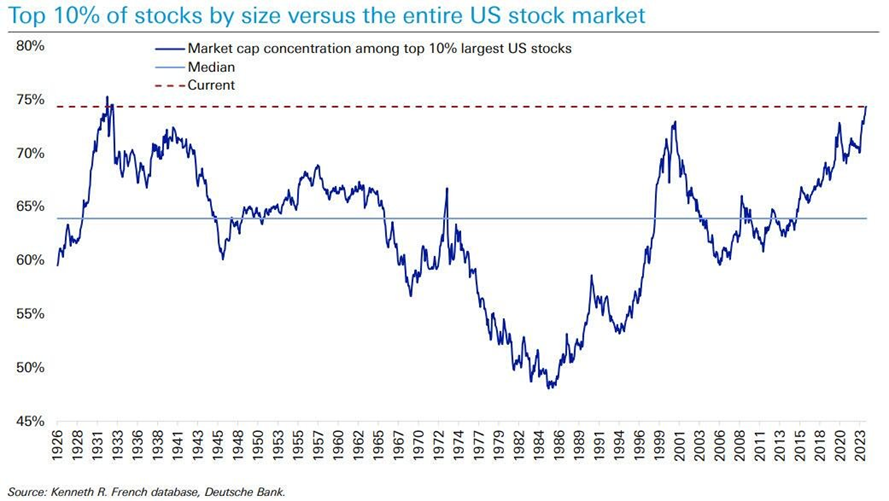 exencial_RP's tweet image. The top 10% of stocks in the US now reflect ~75% of the entire market.

This is, by far, the most concentrated stock market since the Great Depression in 1931.

#Dotcom #GFC #GreatDepression

Source: KobeissiLetter