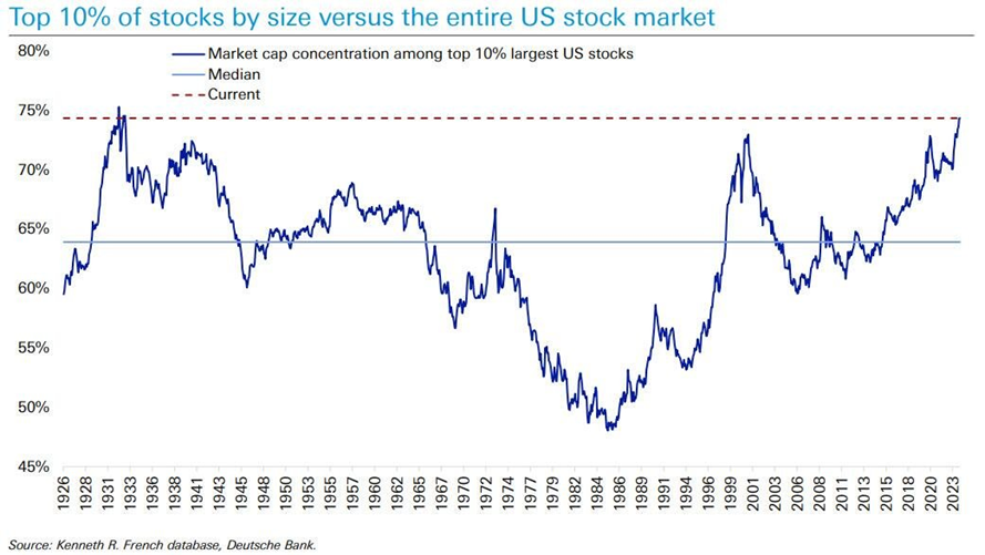 The top 10% of stocks in the US now reflect ~75% of the entire market.

This is, by far, the most concentrated stock market since the Great Depression in 1931.

#Dotcom #GFC #GreatDepression

Source: KobeissiLetter