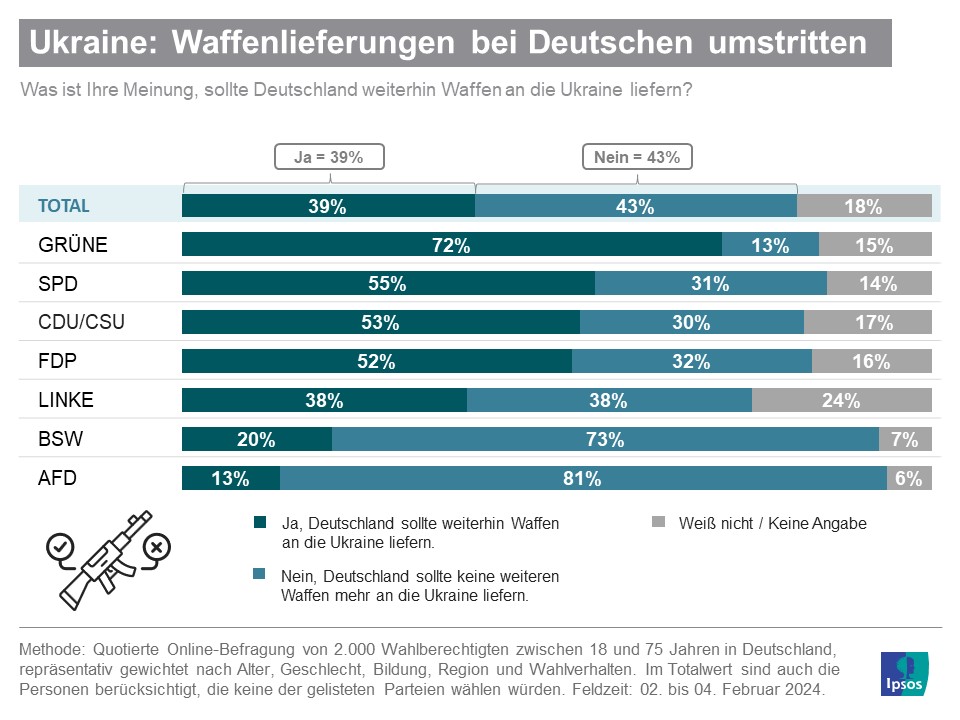 Die Meinung zu #Waffenlieferungen an die #Ukraine ist geteilt: 39% in 🇩🇪 befürworten weitere militärische Hilfen, 43% lehnen sie ab. Im Westen (42%) und bei Grünen (72%) ist die Unterstützungsbereitschaft größer als im Osten (30%) und bei AfDlern (13%). bit.ly/49mxLTP