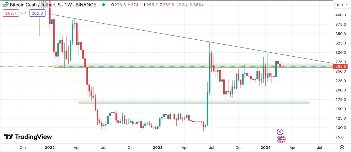 $BCH Holds the green box on the weekly and up.