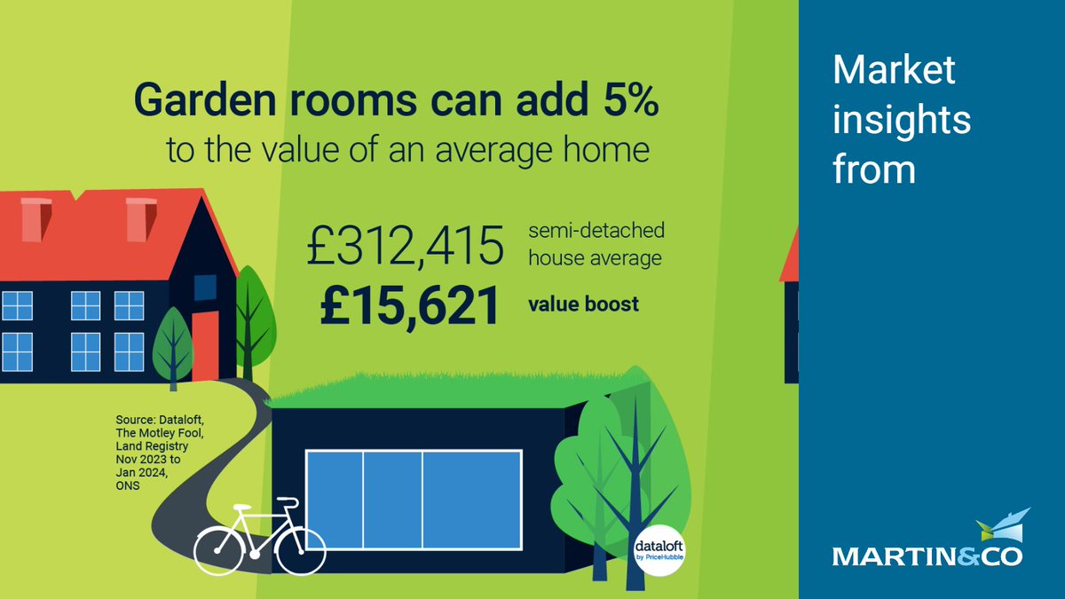 mac_reading's tweet image. Spring's arrival calls for a property upgrade! Consider a garden room—it can boost value by up to 5%. Cost-effective at £10,000, it adds versatile space without planning permission. A smart investment for a blossoming home! #SpringGardening #HomeImprovement #PropertyUpgrade
