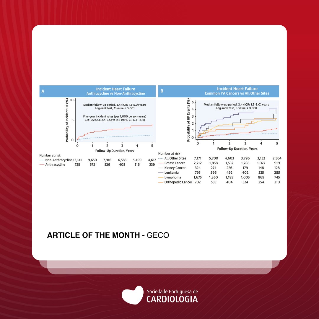O Grupo de Estudo de Cardio-Oncologia da SPC dá destaque ao estudo “Risk of Incident Heart Failure Among Young Adult Cancer Survivors”. Este estudo alerta para o risco acrescido de insuficiência cardíaca na população dos sobreviventes de cancro, particularmente os submetidos a