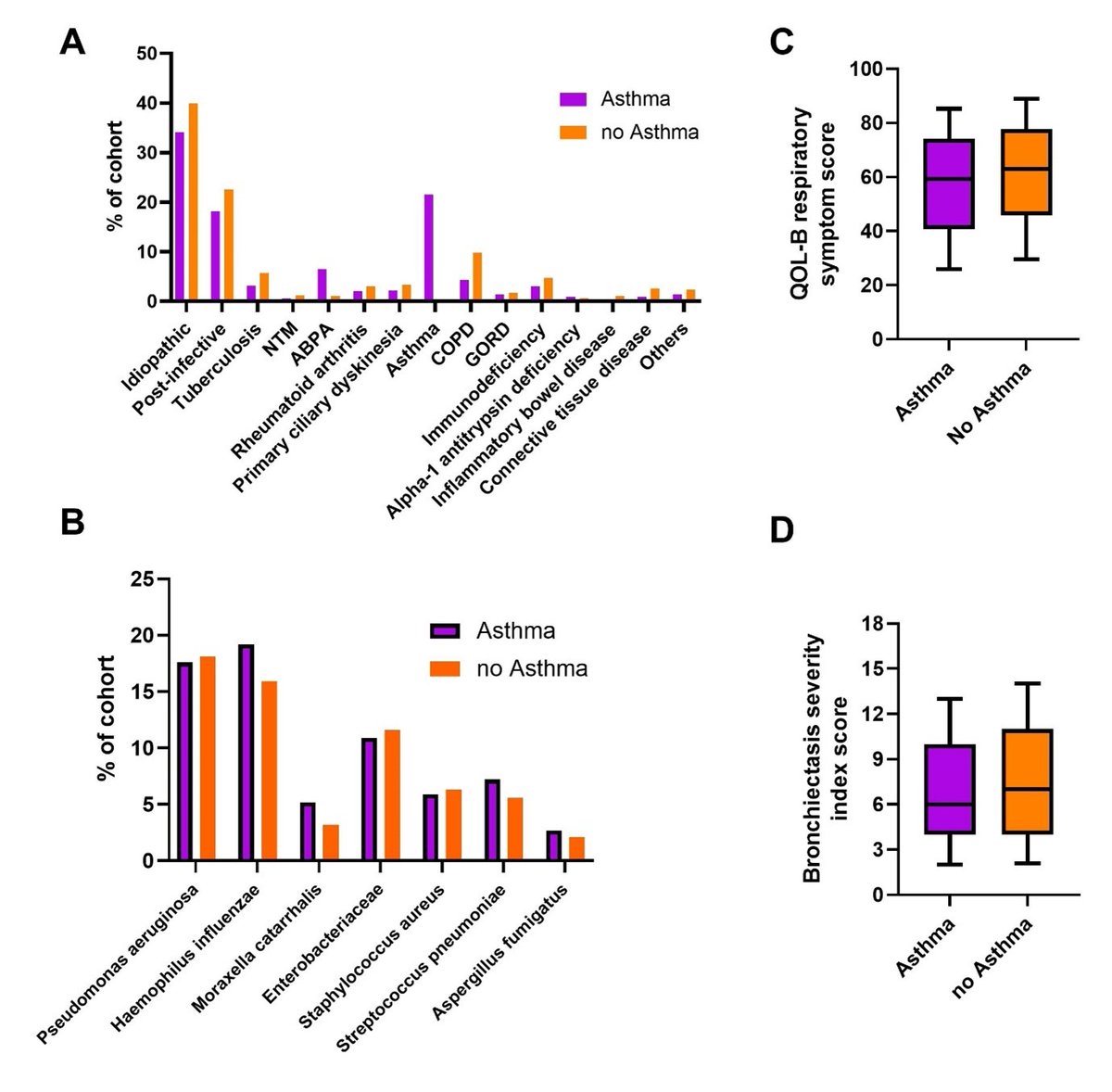 James D Chalmers (@profjdchalmers) on Twitter photo New EMBARC paper
Bronchiectasis and Asthma- Data from the European Bronchiectasis Registry
We show asthma is very commonly diagnosed in people with bronchiectasis and is associated with an increased risk of exacerbations
<a href="/EvaPolverino/">Eva Polverino</a> <a href="/AlibertiStefano/">Stefano Aliberti</a>
jacionline.org/article/S0091-… New EMBARC paper
Bronchiectasis and Asthma- Data from the European Bronchiectasis Registry
We show asthma is very commonly diagnosed in people with bronchiectasis and is associated with an increased risk of exacerbations
<a href="/EvaPolverino/">Eva Polverino</a> <a href="/AlibertiStefano/">Stefano Aliberti</a>
jacionline.org/article/S0091-…
