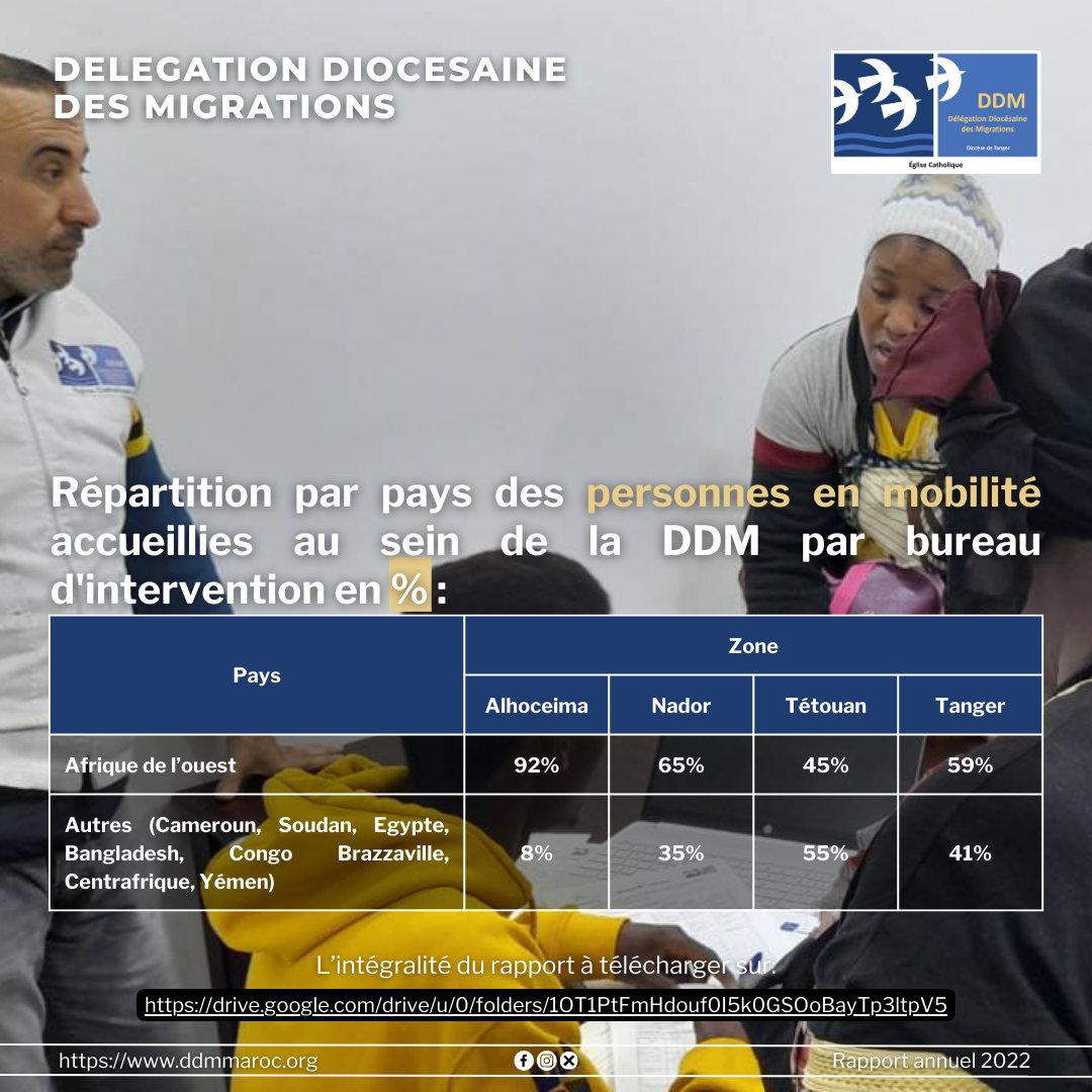 👥|Près de 4.000 personnes accueillies en 2022.

▪️ Poursuivons cet engagement à accompagner les personnes en mobilité dans toutes leurs réalités sans aucune distinction.

L’intégralité du #rapportannuel 2022 sur: drive.google.com/drive/u/1/fold…

#DDM #approchecommunautaire