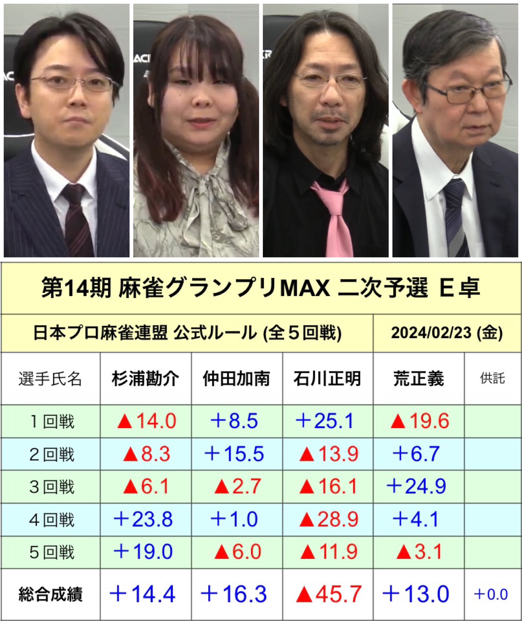 日本プロ麻雀連盟 速報アカウント على X: 