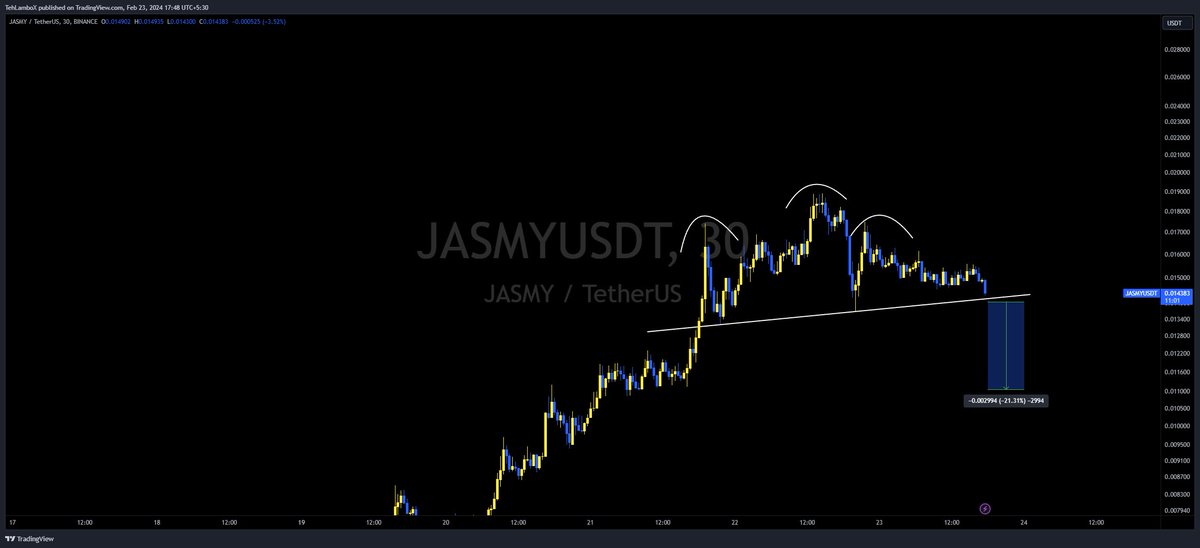 TehLamboX's tweet photo. $JASMY : Bearish scenario

Head and shoulders in the making, Can break down below 0.014$ and target 0.012$ and 0.011$

Why I dont think its a head and shoulder though is because the right shoulder usually is shortest and in this case its the longest and its an extreme version of it.

This only comes into play when 0.014$ breaks, dont forget this one point specifically. Will post the bullish scenario next.

Telegram: https://t.co/0vJg42v5Fm

#JASMY #JASMYUSDT #JASMYCOIN #Crypto