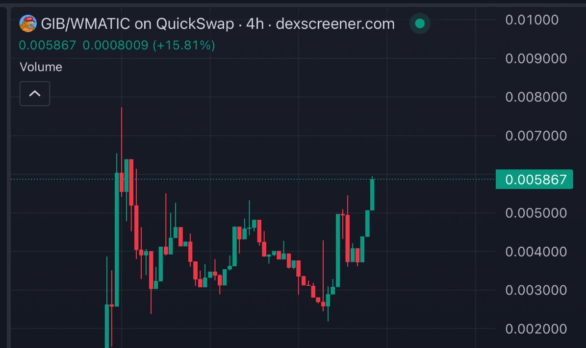 Took my position on $GIB on Polygon in TG just few minutes ago around 5.3M shooted up 5.9M quick 

Polygon founder changed his pfp to ape 🦧 meme , so we ride focking narrative here 10M is near champs 🤝 

dexscreener.com/polygon/0xDE5A…
