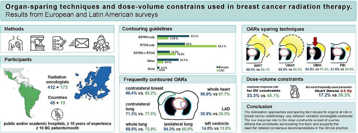 🌎 📈 📊 ✍ 
Thanks to the team's hard work, we are able to share with you how the delineation approaches and sparing techniques for organs at-risk in breast cancer radiotherapy vary in clinical practice worldwide. sciencedirect.com/science/articl…
