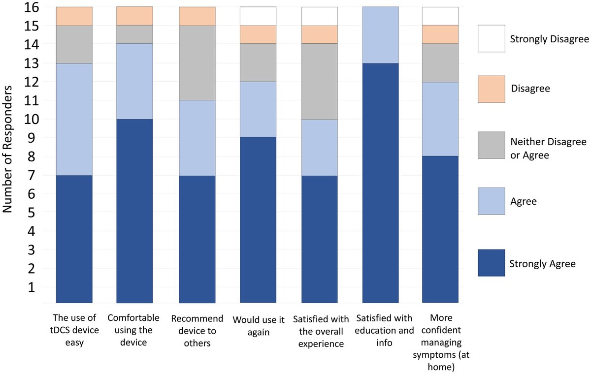 Published Online First Non-Invasive Neuromodulation for Episodic and Chronic Migraine Headache: Preliminary Findings on Feasibility of At-Home Transcranial Direct Current Stimulation With Remote Supervision neurores.org/index.php/neur…