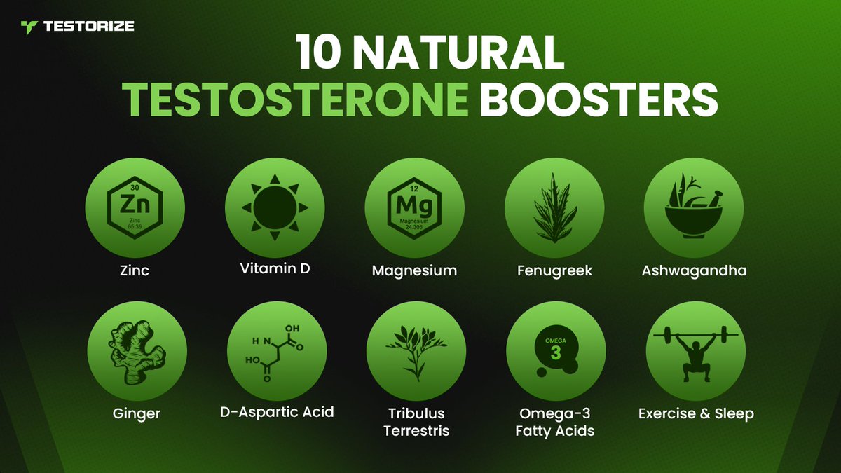 10 Natural Easy-to-get Testosterone Boosters Zinc: Key for hormone production. → Eat nuts, seeds, and seafood. Vitamin D: Sunshine vitamin boosts T-levels → Start touching some grass! Magnesium: Supports sleep & regulates testosterone → Eat spinach & Nuts. Fenugreek: A