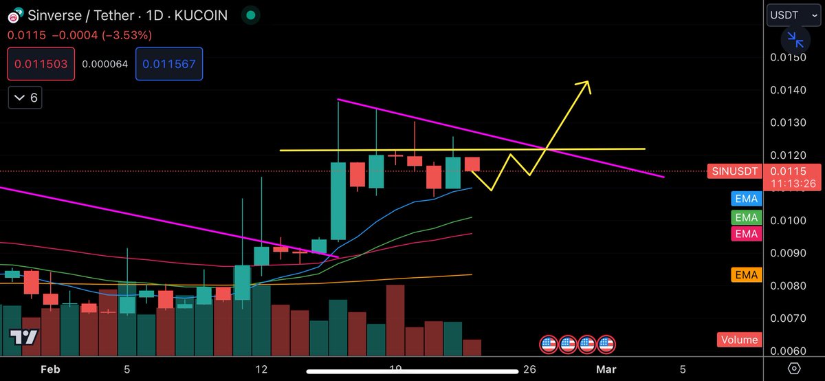 $SIN GTA type of game using AI.

Chart recently broke out of long term trend, above 200 days EMA, now forming bull flag pattern and 2nd break out coming.

Check <a href="/TheSinVerse/">Sinverse</a> don’t fade my TA