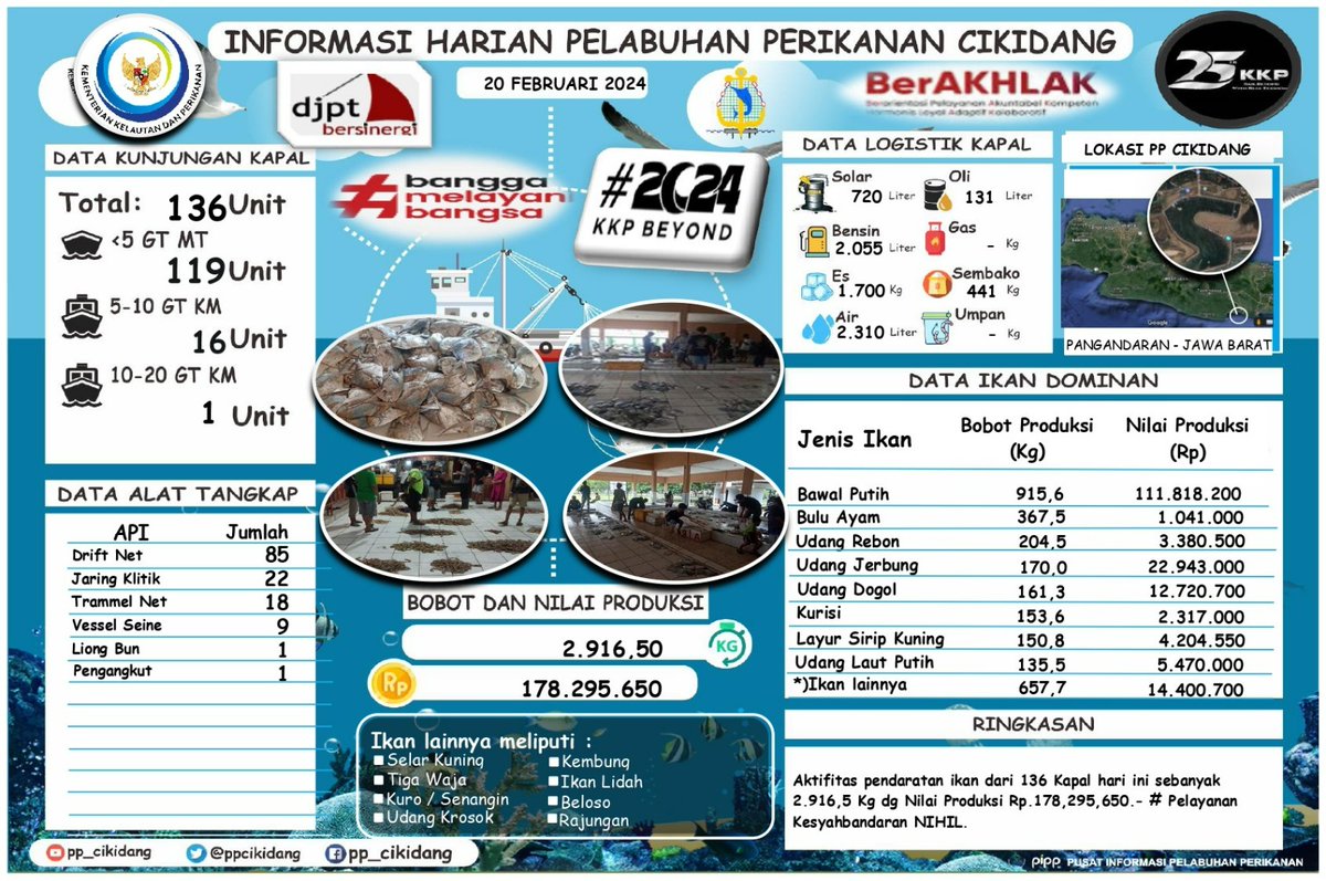 #SahabatBahari Yuk simak
Info Grafis <a href="/PPCikidang/">PP CIKIDANG PANGANDARAN</a>. Selasa, 20/02/2024. Didominasi Ikan Bawal Putih, Nilai Volume 2.916,5 Kg, Nilai Harga Produksi Rp.178,295,650,- #DitPsdi #djpt_informasiPP  #25TahunKKP #SailBeyondWithBlueEconomy #2024KKPBeyond #djptbersinergi