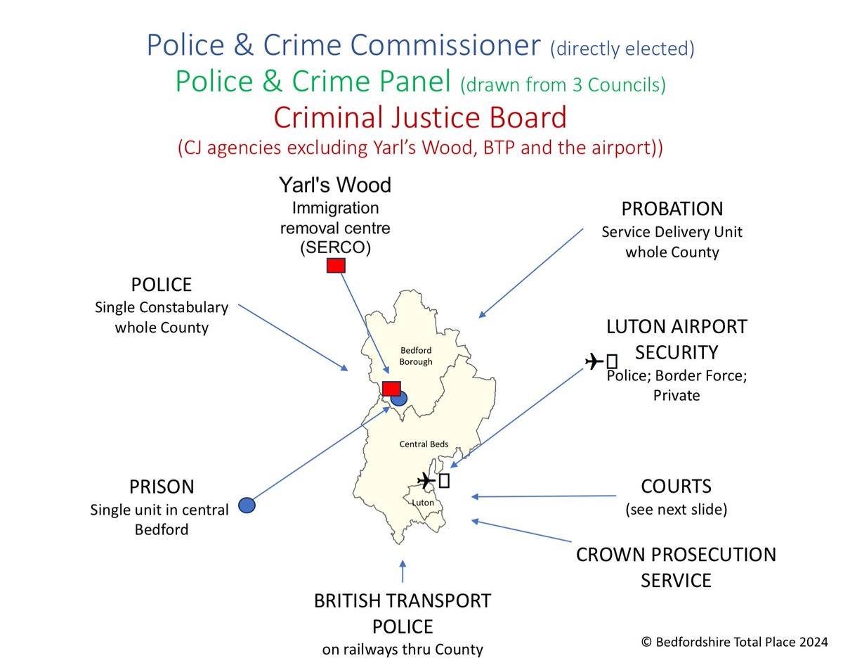 BEDFORDSHIRE | TOTAL PLACE

Here’s the latest version of our ‘map’ of the Criminal Justice system across Bedfordshire. This isn’t everything but it gives a reasonable ‘helicopter’ view.

We’ll be looking at other services in due course.