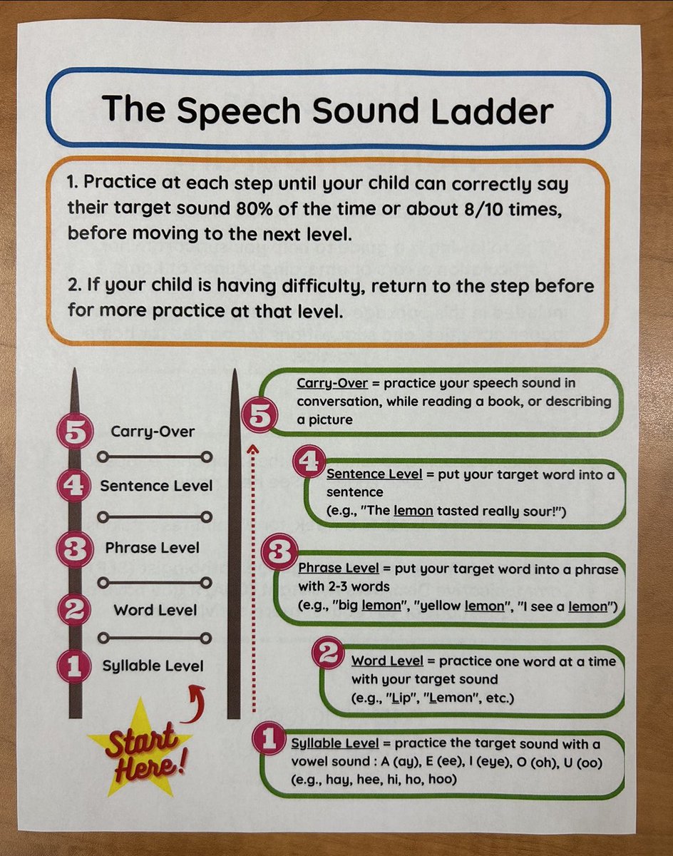 Oral language development has been a HUGE instructional focus for me this year. But I can’t do it alone.

Family connections &amp; engagement is an essential aspect of my teaching philosophy and I am grateful for resources such as this Speech Sound Ladder from <a href="/KidsInclusive/">KidsInclusive|EnfantsInclus</a> to share