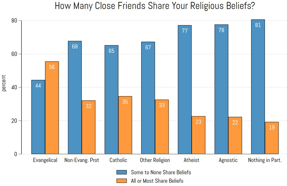 Pew asked Americans how many of their close friends share their religious beliefs. Evangelicals are the only group where the majority say most/all their close friends share their beliefs. Part of that is group size, but also a subculture built around rigid us vs. them boundaries.