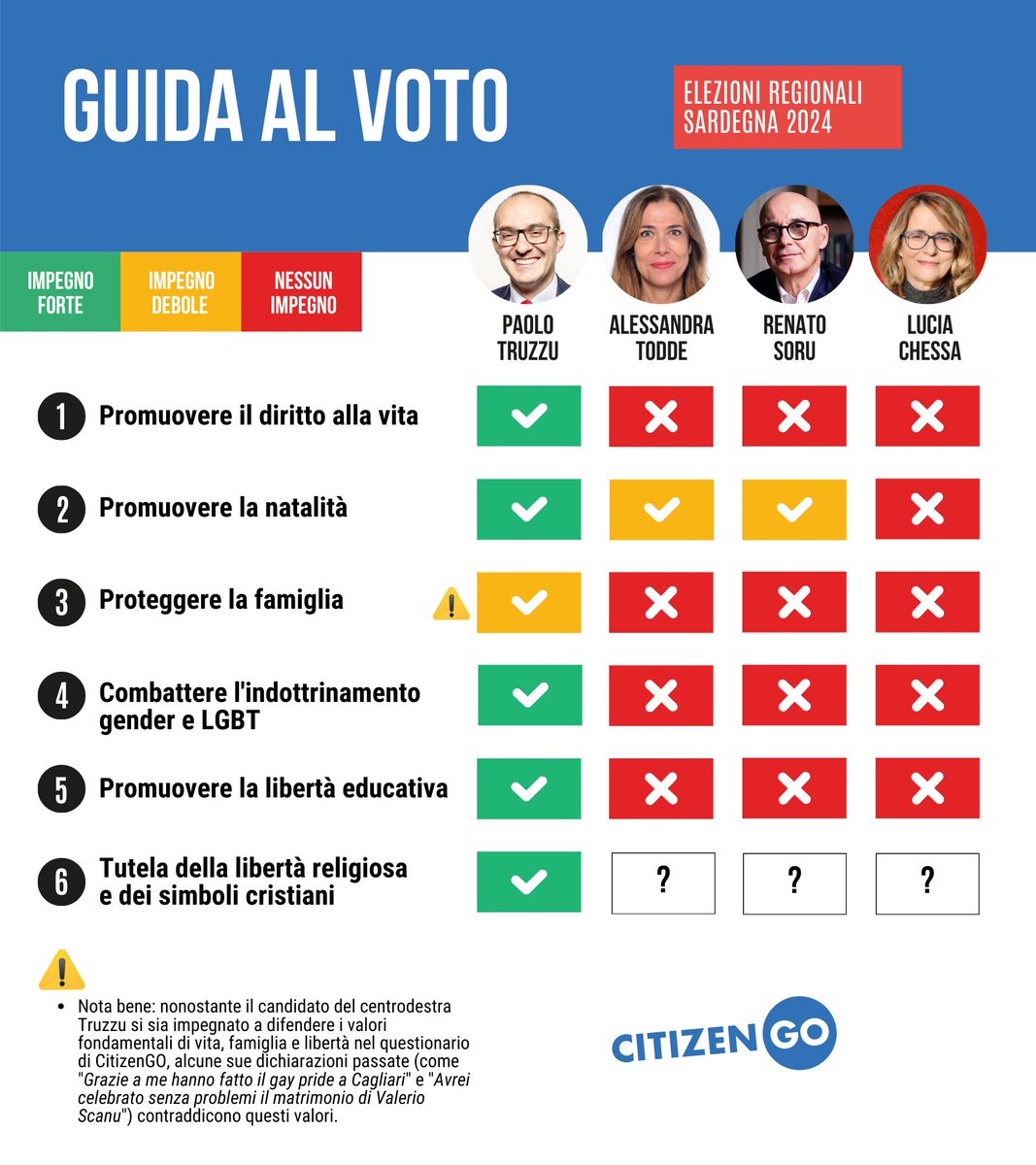 CitizenGOit's tweet photo. ELEZIONI REGIONALI SARDEGNA: ecco la "guida al voto" preparata da CitizenGO con approfondimenti su tutti i candidati alla Presidenza della Regione, in base a sei punti che riguardano i nostri valori fondamentali, vita, famiglia e libertà.
#elezionisardegna2024 #guidaalvoto https://t.co/14RE0HywcL