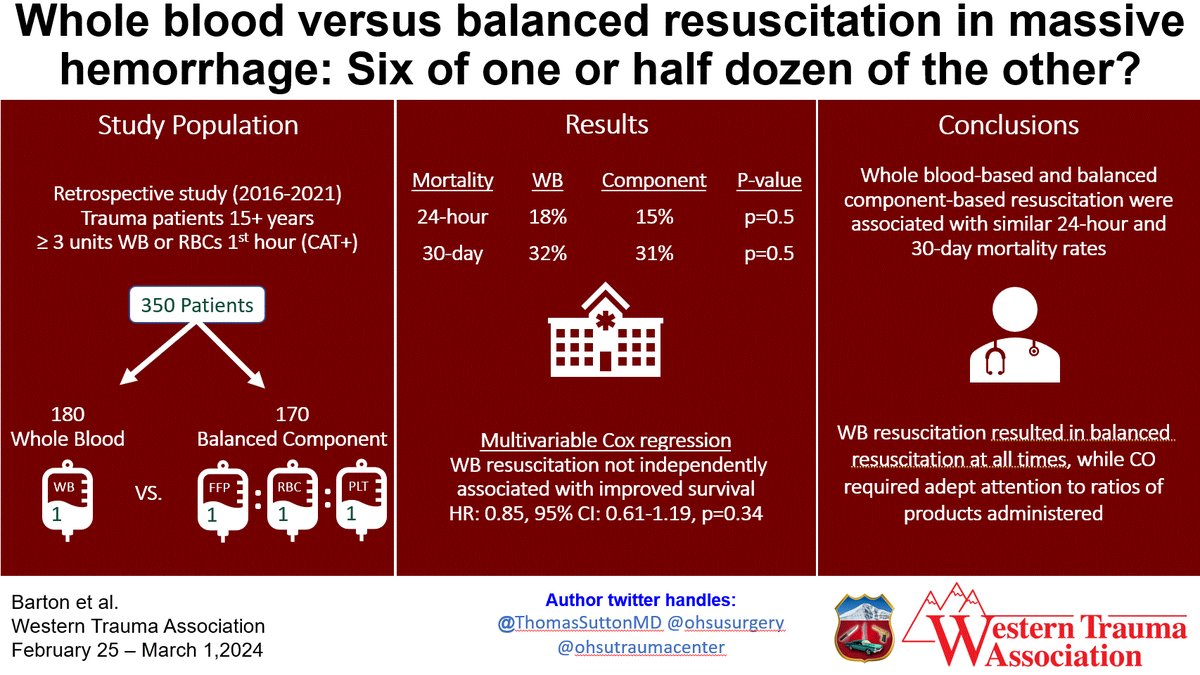 Whole blood is no better than balanced component therapy for massive hemorrhage: important implications for Level II and III centers #WTA2024 @ThomasSuttonMD @ohsusurgery @ohsutraumacenter