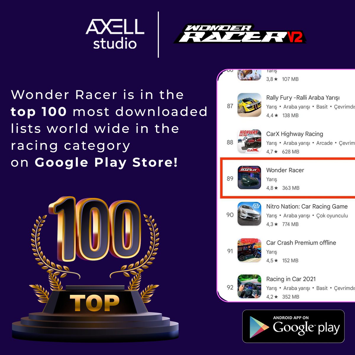 Wonder Racer, Axell Studio's game, is among the top 100 most downloaded games in the racing category on the Google Play Store! No one can stop our speed🤩 Download now and start playing 🔥 play.google.com/store/apps/det…