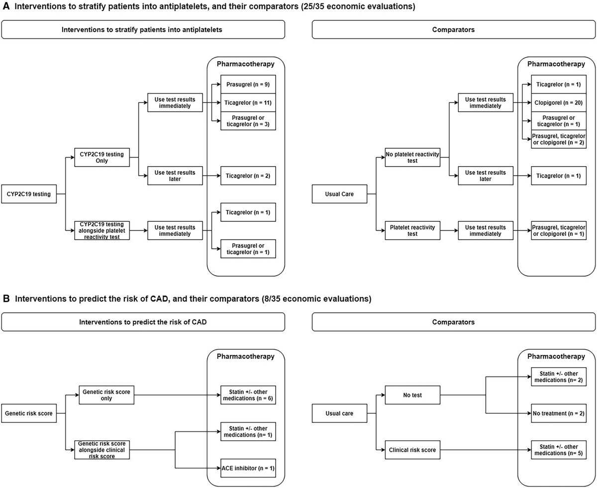 NEW PUBLICATION Genetic‐Guided Pharmacotherapy for Coronary Artery Disease: A Systematic and Critical Review of Economic Evaluations @kakeatlim @RositsaKolarova @Kings_PHS @JAHA_AHA ahajournals.org/doi/10.1161/JA…