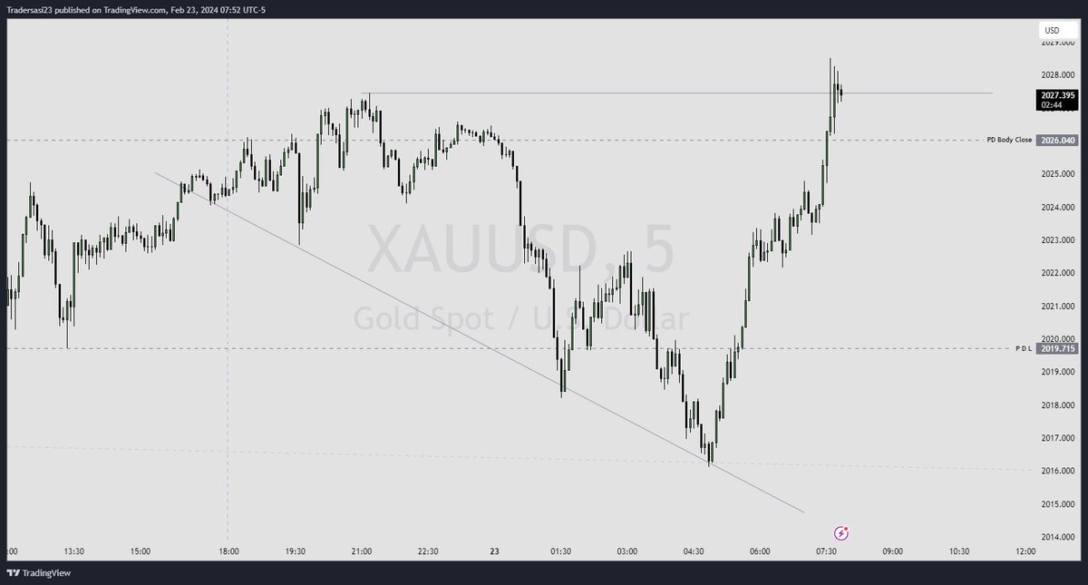 SasiTrader's tweet photo. #XAUUSD #GOLD #trading #ForexMarket 

Pic 1 : Price not coming to buying range, so no trade. 

Pic 2 : Immediately after seeing the trend, I know it has more chance to break the trend after signaling equal low or the failed low as it does 60% of the time. But again, it don't happen this time too. No Trade !!! 

Pic 3 : take a look at the trend line, try drawing it next time for a perfect Entry.