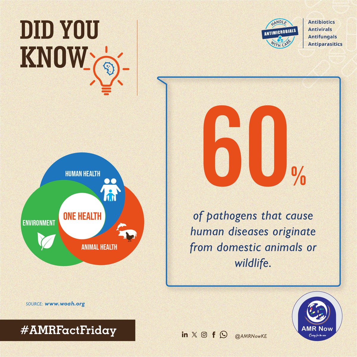 🦠#AMRFactFriday Today being last #Friday of February 2024, we bring you #AMRMythBurster 💭 ⁉️DYK? ❌Myth: Drug-resistance occurring in the environment and animals is not a concern when it comes to human health ✅Fact: AMR microbes occurring in animals and environment