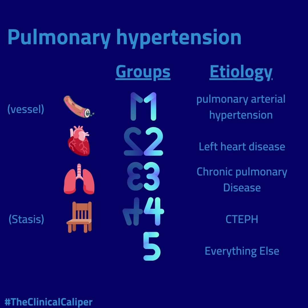 #TheClinicalCaliper dives into the world of pulmonary hypertension! Check out the infographic to help you remember the 5 groups of PH in a pinch! #MedTwitter #pulmonary @GelovaniMD @DianaJomaaMD @Beidoun_ @OAbreuLanfranco @RanaAwdish