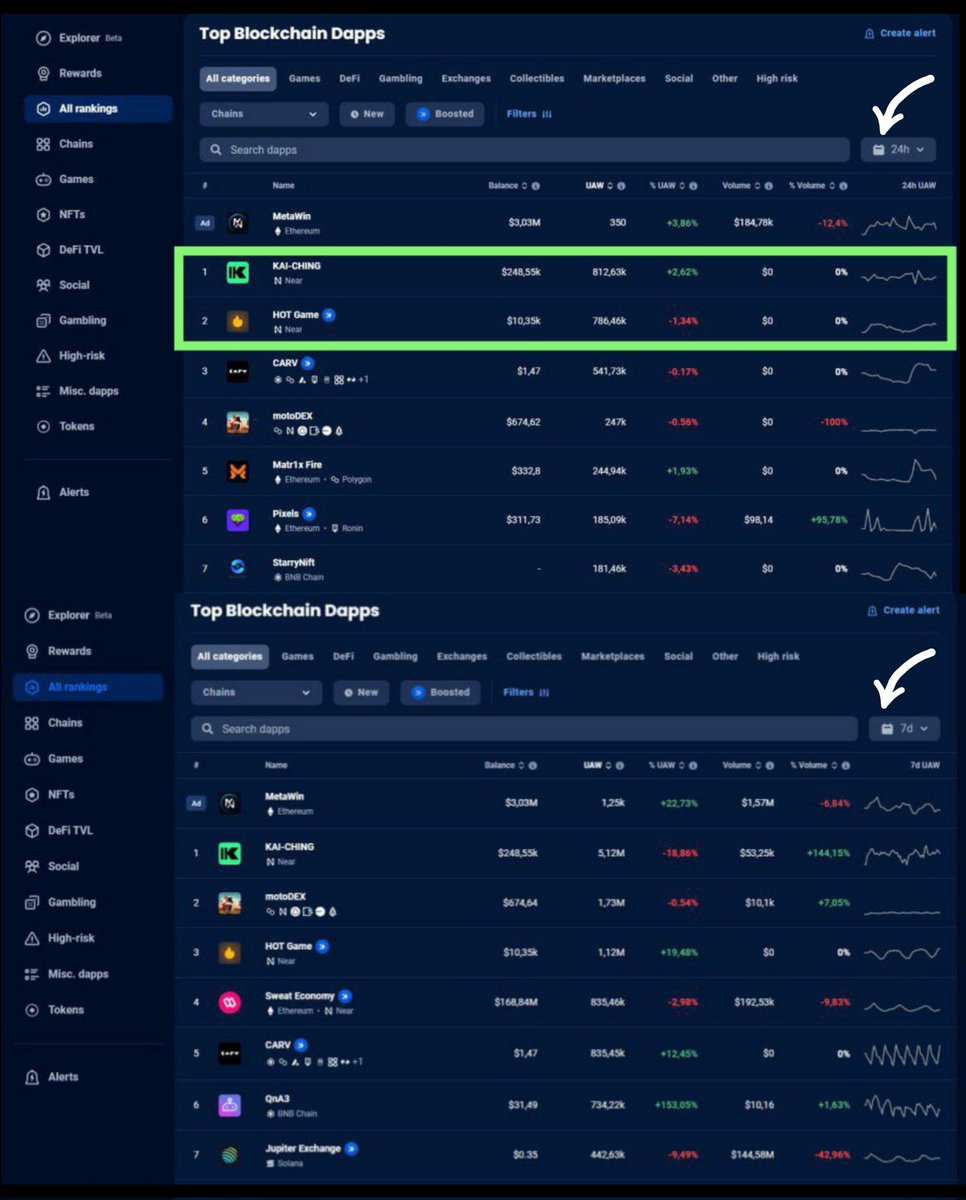 🔔Incredible numbers 👀 ⚡More than 1.5 Million+ UAW, according to @DappRadar 🚀 🏆KAI-CHING @Cosmose_ and $HOT Game from @here_wallet , continues to occupy top positions in the ranking. Keep it up🚀🚀 #NEARProtocol #NEAR #Crypto #DApps #Blockchain #Web3Gaming #developers…