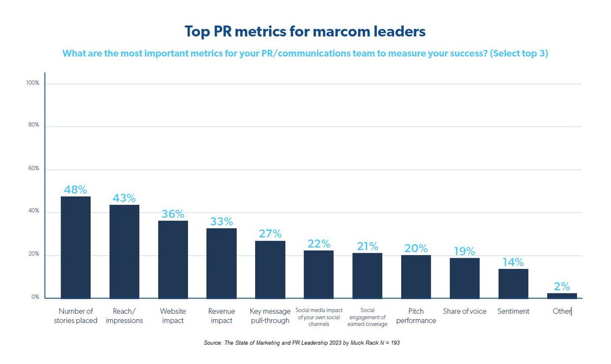 Frank_Strong's tweet image. The top metrics for PR leaders (*survey)

48% stories placed;
46% reach/impressions;
36% website impact;
33% revenue ;
...

20% pitch performance;
19% share of voice; 
14% sentiment. 

More: swordandthescript.com/2024/02/report… 

#prmeasurement