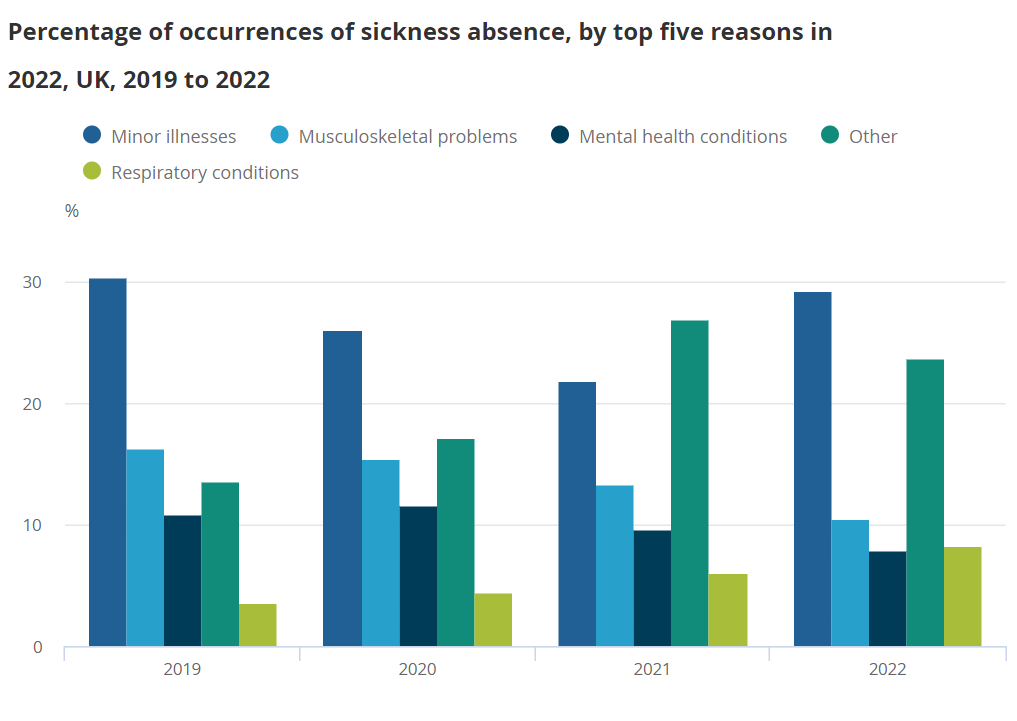 Musculoskeletal problems remain a prevalent cause of sickness absence, holding the second spot in the UK's 2022 statistics.
ons.gov.uk/employmentandl…
At JOINTWORKS network, we are striving to shape the future of workplace health and wellbeing for an ageing workforce.