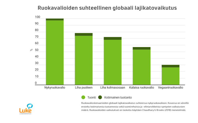 O_Tiainen's tweet photo. Vegaaninen ruokavalio on ilmastovaikutuksiltaan pienin ( SYKE &amp; LUKE; Ruokaminimi-hanke ). 

Mitä vähemmän lihaa, sitä pienempi vaikutus globaaliin lajikatoon ( LUKE). 

Mitä vähemmän lihaa, sitä pienempi vesistöjä rehevöittävä vaikutus (SYKE &amp; LUKE; Ruokaminimi-hanke).  

3/7 https://t.co/1j29SIFSch