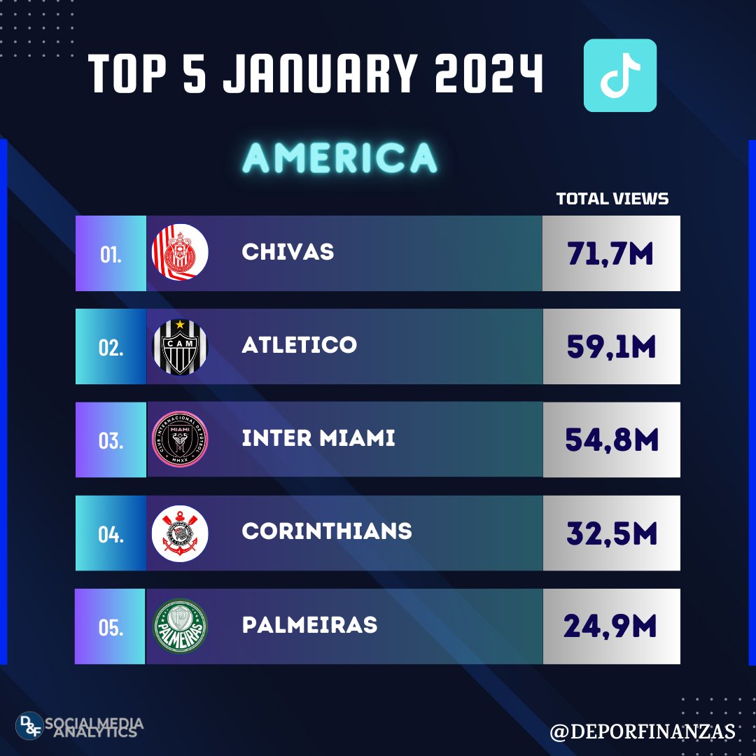 DeporFinanzas's tweet photo. ���⚽ TOP 5 most popular american football clubs ranked by total views on #TikTok during january 2024! (only january posts)🎶

1.@Chivas 71,7M

2.@Atletico 59,1M

3.@InterMiamiCF 54,8M

4.@Corinthians 32,5M

5.@Palmeiras 24,9M https://t.co/PjFoEaCsUY