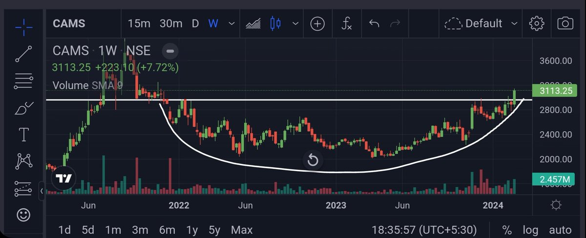 CAMS at 52W high 💥 @kuttrapali26 @KommawarSwapnil @GarvModi70 @cakunalshah1983 @Samarth8318 @caniravkaria @Technicalchart1 @Breakoutrade94 @Stock_Precision @Stocktwit_IN @ent_wala @ChartShala @STOCKBAGGER1 @RICHADICT @ScholarTrading @TradeDtrend1 @MeghaTrader_MT @imhiren7