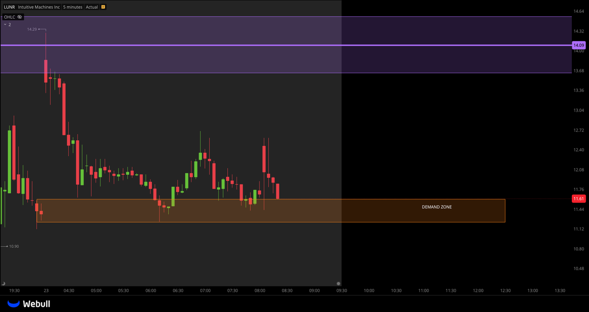 TigerLineTrades's tweet photo. $LUNR BACK IN DEMAND ZONE.. https://t.co/f5zRr3WUYM