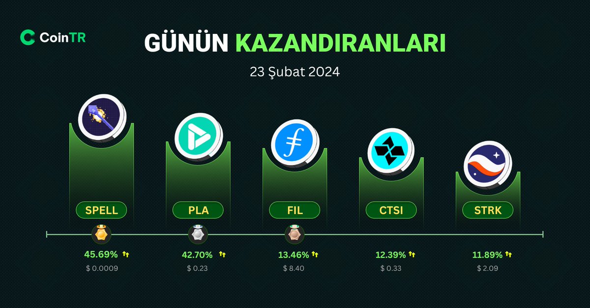 🚀 #CoinTR'de Günün En İyi 5 Kazandıranı 📈 🪙 $SPELL +45.69% 💹 @MIM_Spell 🪙 $PLA +42.70% 💹 @playdapp_io 🪙 $FIL +13.46% 💹 @Filecoin 🪙 $CTSI +12.39% 💹 @cartesiproject 🪙 $STRK +11.89% 💹 @Starknet #SPELL #PLA #FIL #CTSI #STRK