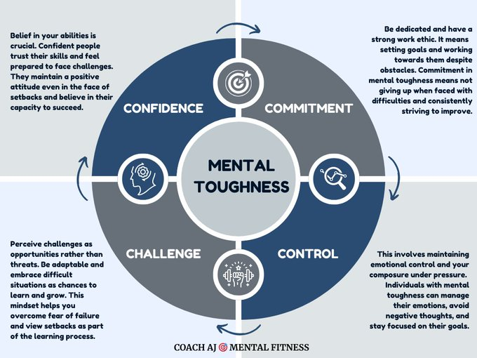 Phil Jackson said, 'As much as we pump iron and we run to build our strength up, we need to build our mental strength up...so we can focus...so we can be in concert with one another.' Mental toughness isn't a talent, it's a skill that you develop. The 4 Principles of Mental…